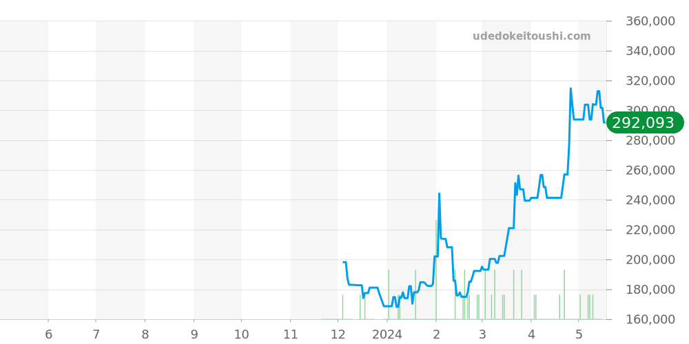ロンジン ドルチェヴィータ全体 - ロンジン 価格・相場チャート(平均値, 1年)
